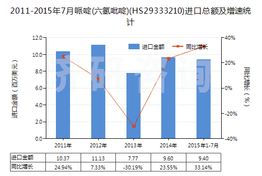2011-2015年7月哌啶(六氫吡啶)(HS29333210)進口總額及增速統(tǒng)計 2011-2015年7月哌啶(六氫吡啶)(HS29333210)進口總額及增速統(tǒng)計